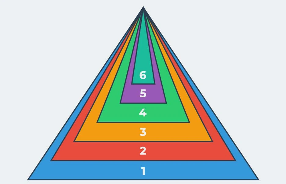 Che cos'è la Piramide di Franklin?