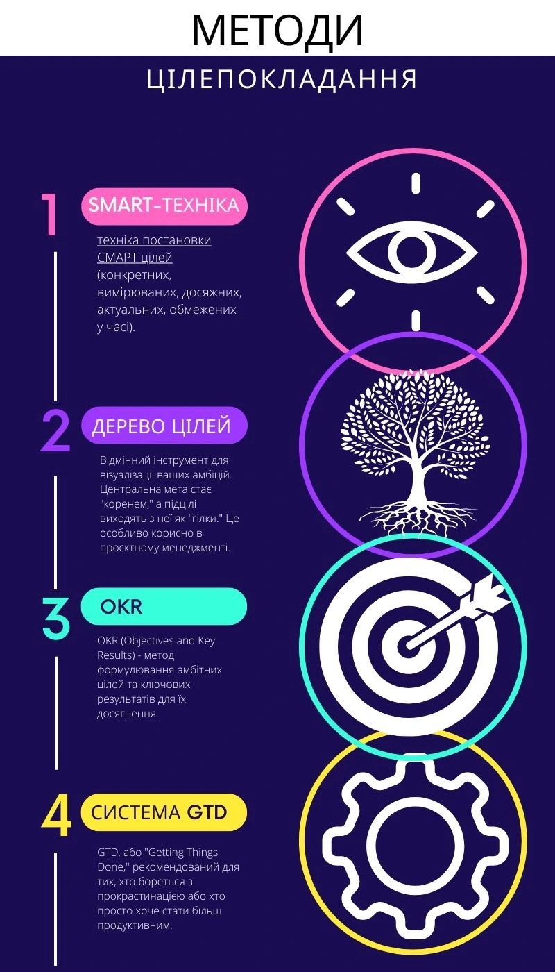 Fasi della Definizione degli Obiettivi